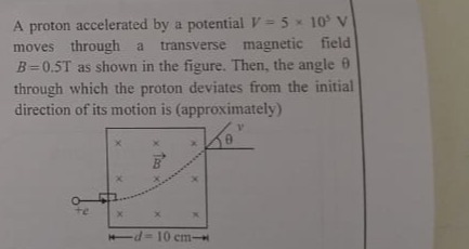 Visual representation for Physics