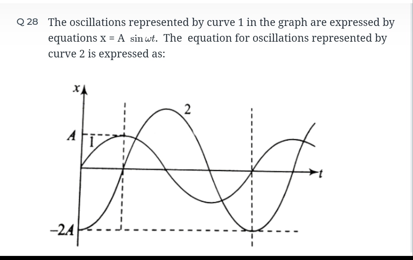 Visual representation for Physics