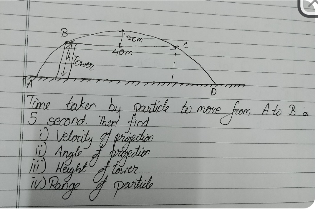 Visual representation for Physics