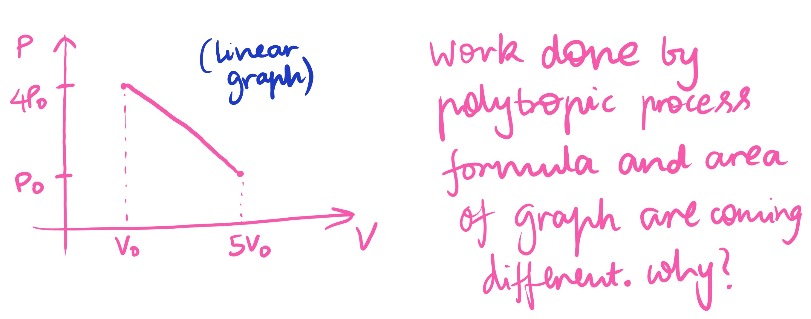 Visual representation for Physics