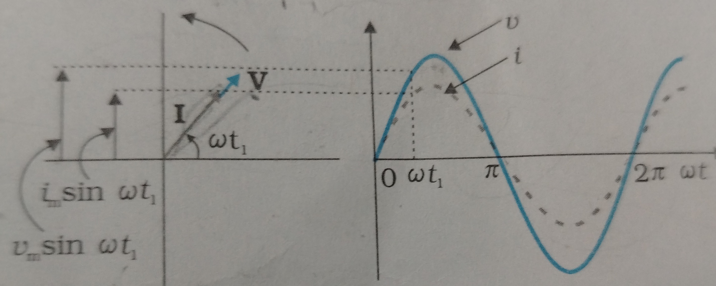 Visual representation for Physics
