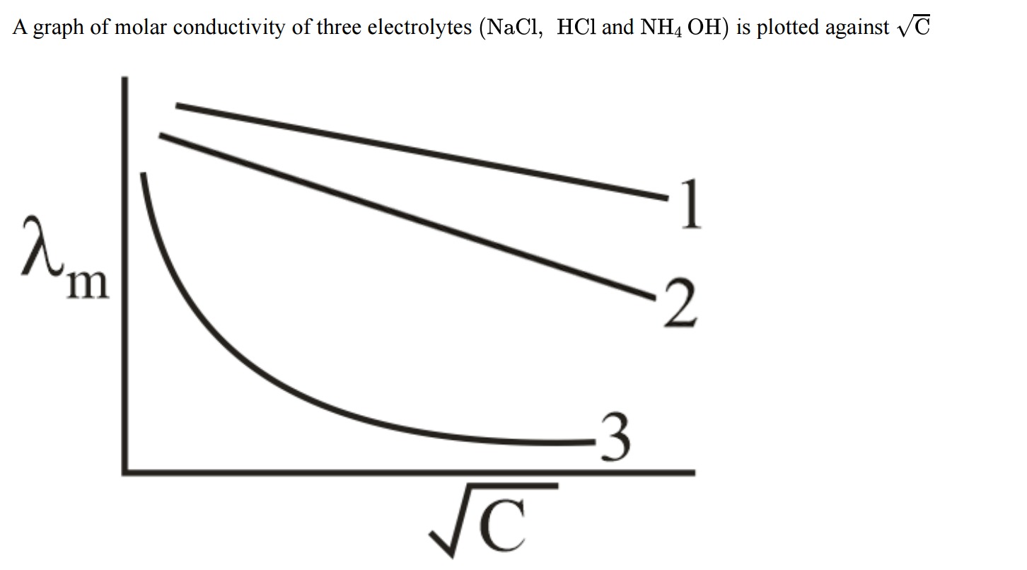 Visual representation for Chemistry