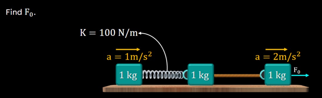 Visual representation for Physics