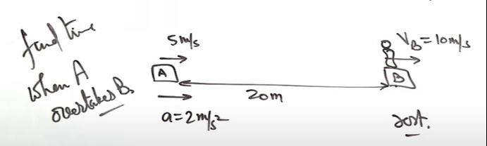 Visual representation for Physics