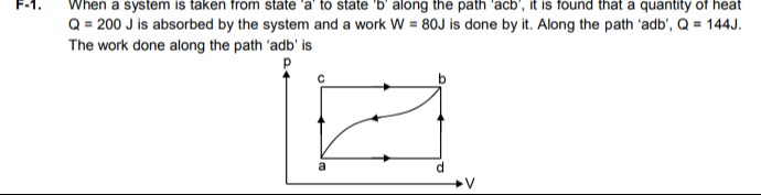 Visual representation for Thermodynamics