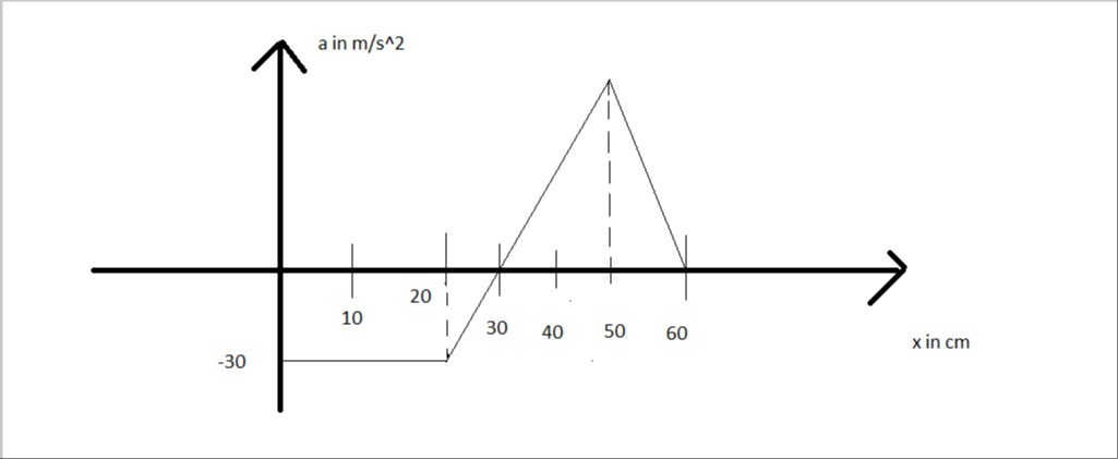 Visual representation for Physics